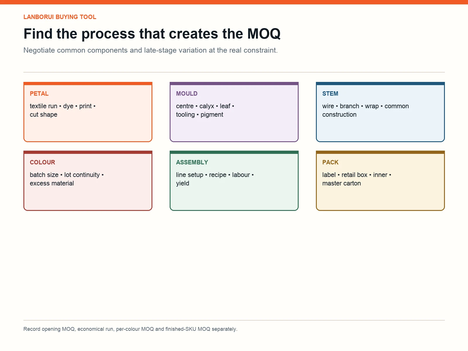 MOQ driver map for petals, moulded centres, leaves, wire, colour, assembly, labels, retail packs and cartons
