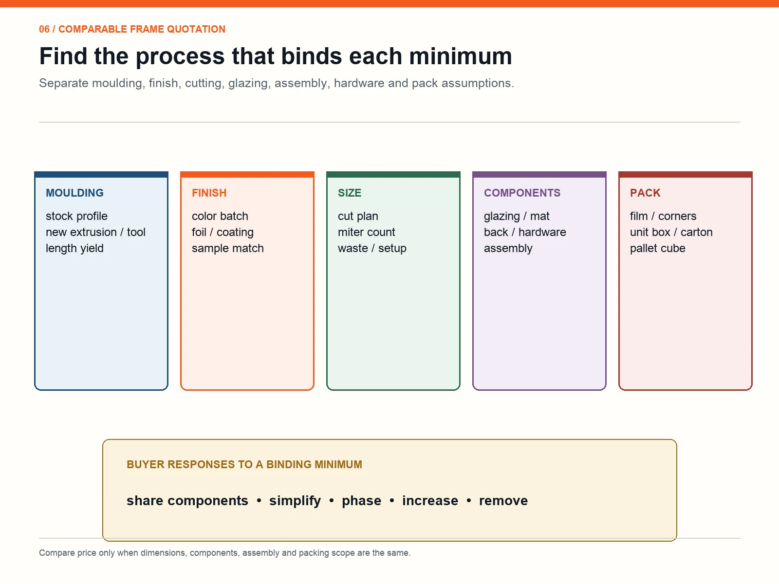 Picture frame quotation map showing moulding, finish, size, component and packaging MOQ drivers