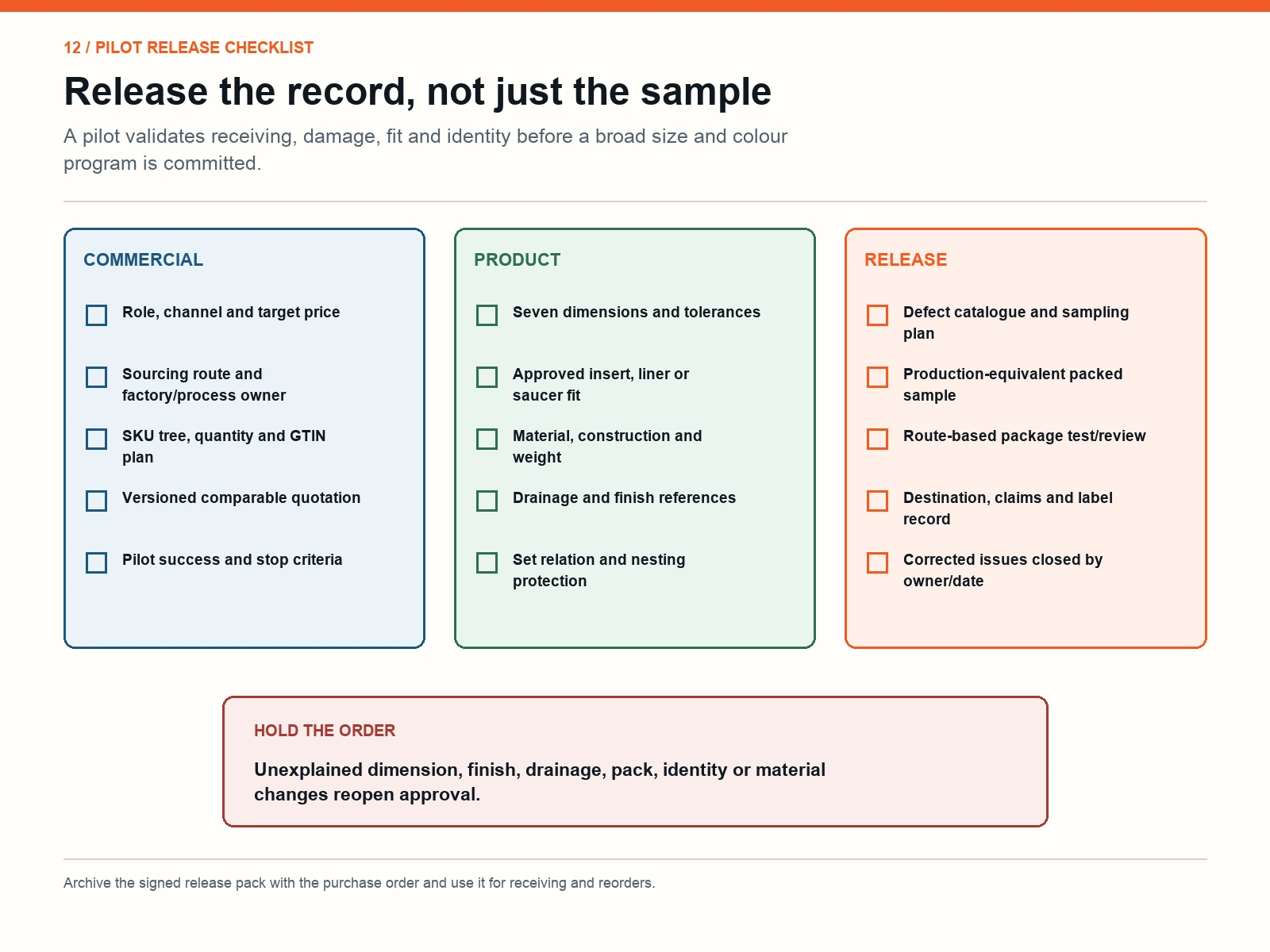 Plant pot pilot and bulk-order release checklist