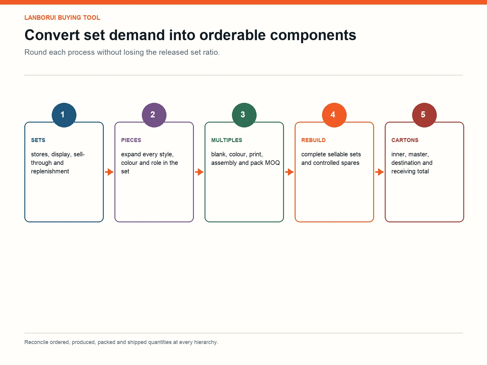 Christmas ornament set and carton quantity calculator