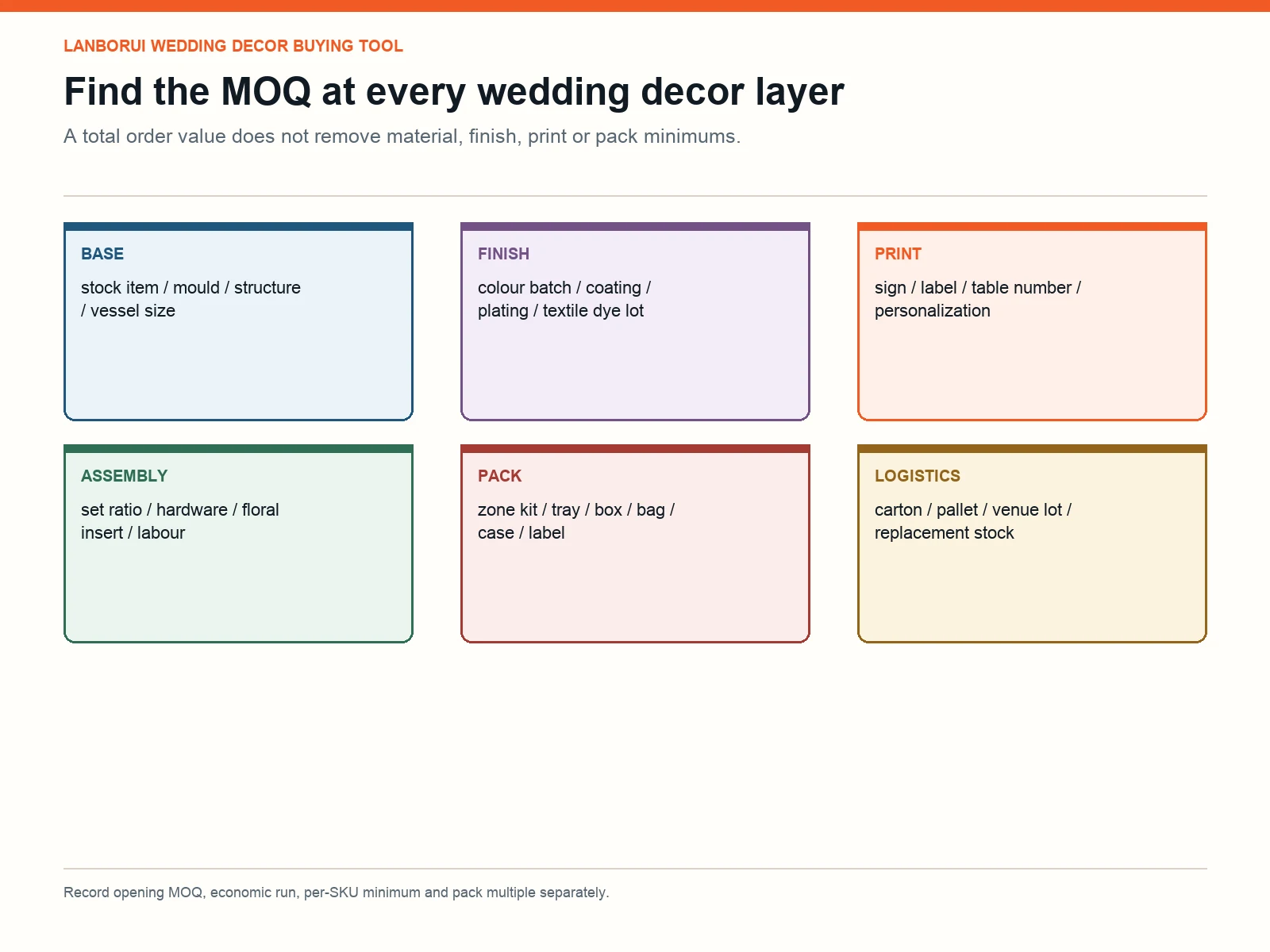 Wedding decor MOQ driver map for base products, finishes, print, assembly, packing and logistics