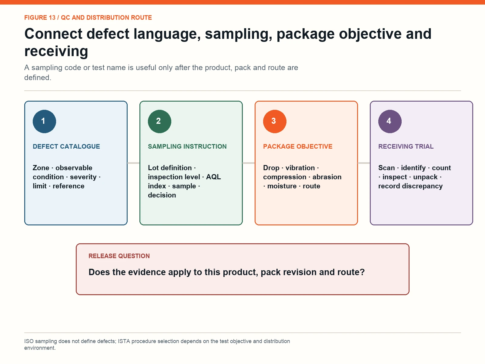 QC and packaging route from defect catalogue through sampling and package objective to receiving trial