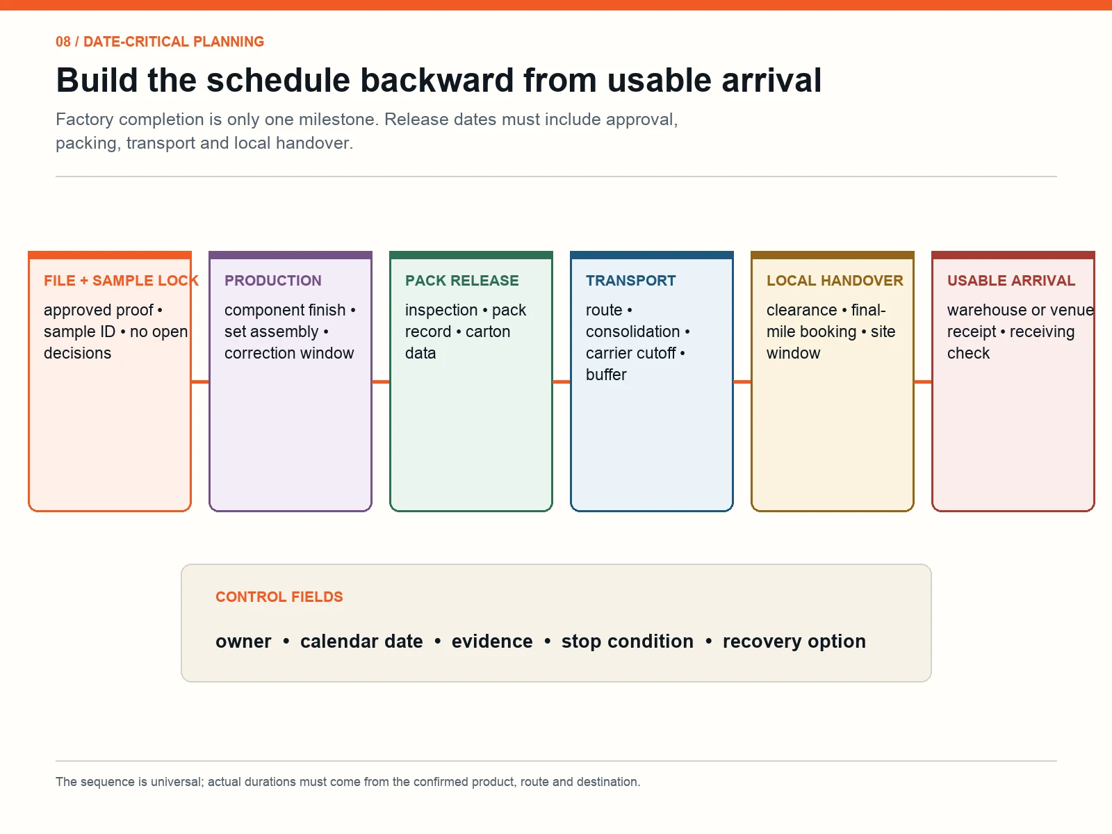 Party supplies critical path built backward from usable arrival through transport, packing, production and approval