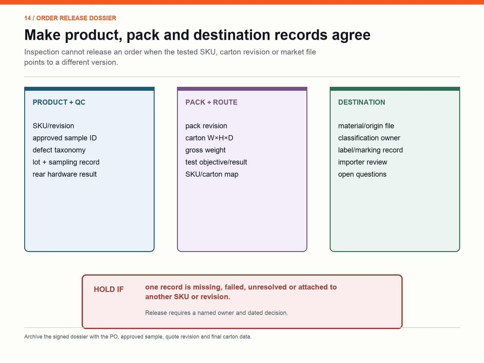 Order release dossier aligning product and QC records, packaging and route evidence, and destination-market review
