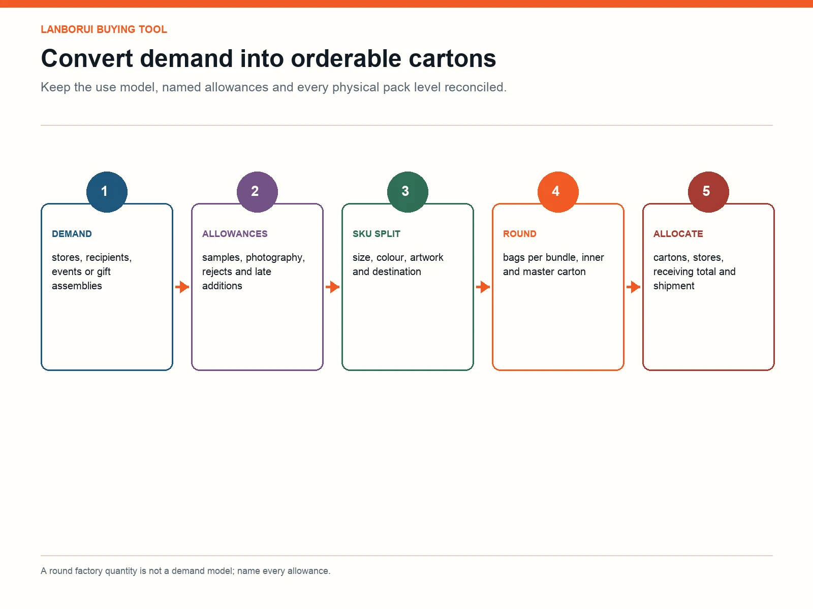Gift bag quantity and carton calculator connecting demand, spares, bundle count, carton count and store allocation
