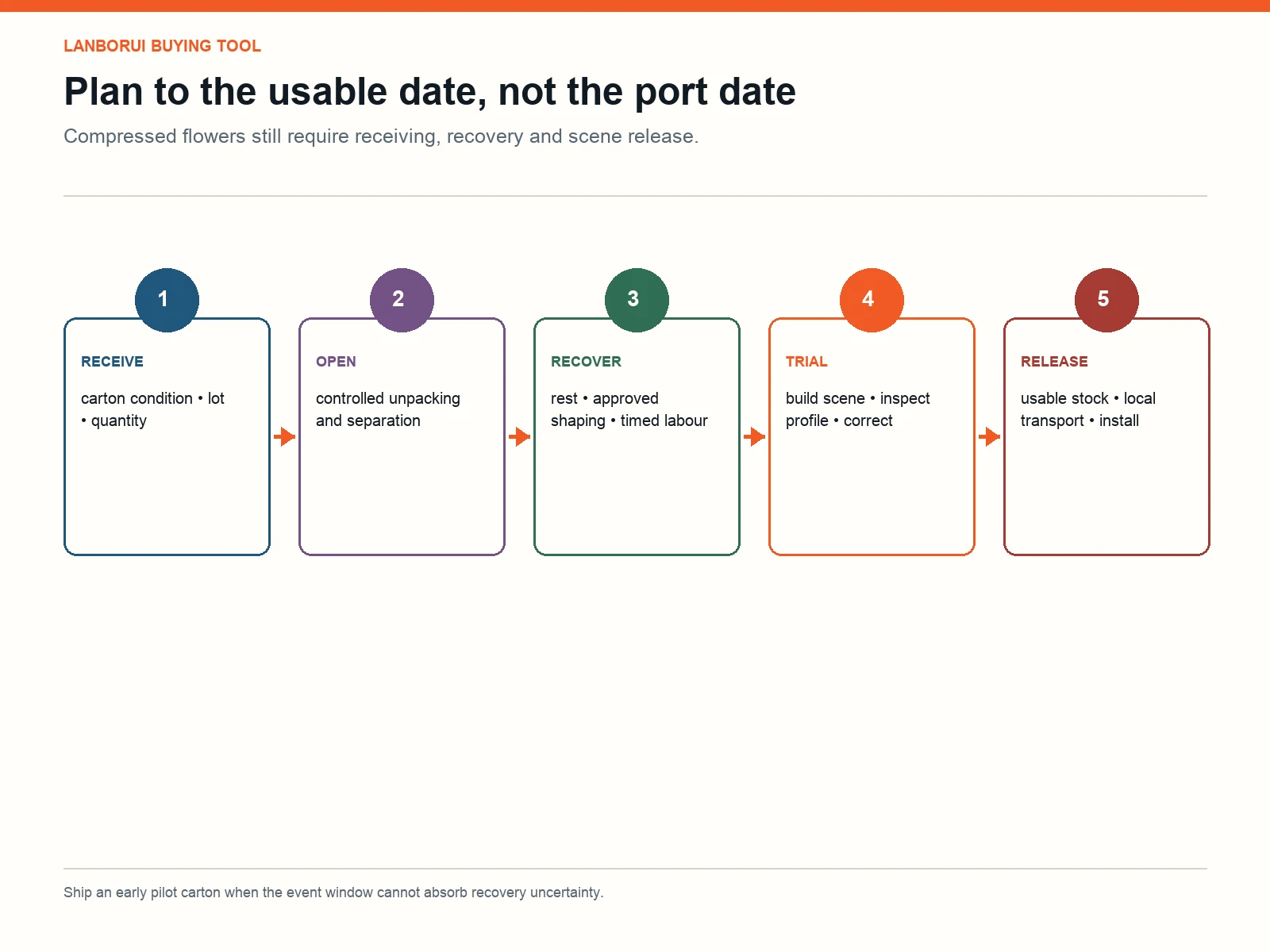 Critical path from carton receipt through count, unpacking, rest, reshaping, arrangement trial and usable release