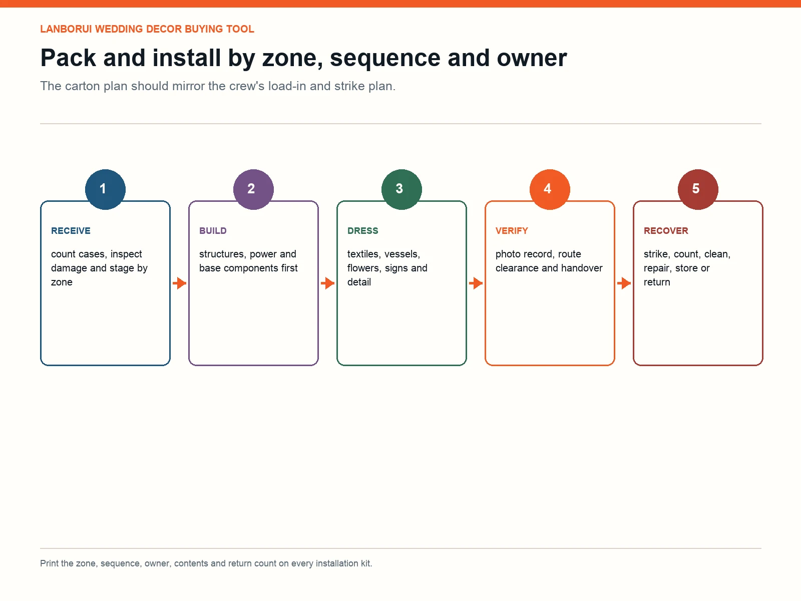 Wedding decor zone kit flow from receiving through installation, verification and recovery