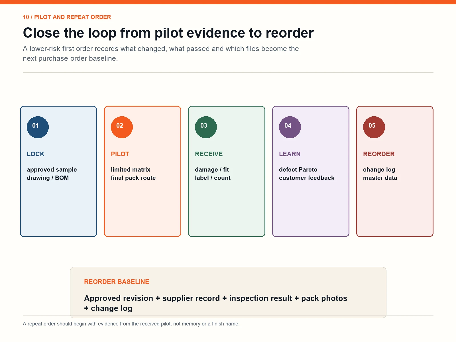 Picture frame pilot and repeat-order checklist from approved sample through received-order learning