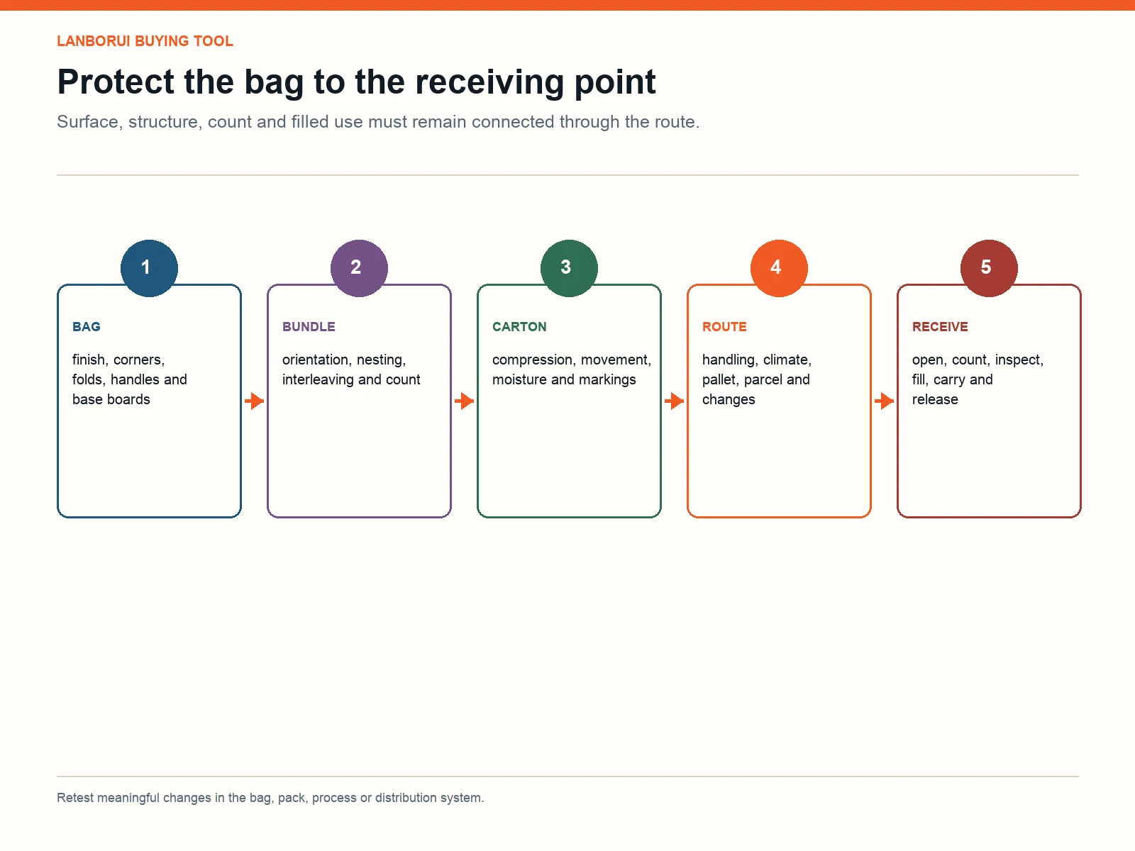 Gift bag packing protection path from finished bag through bundle, carton, route, receiving and filled-use check