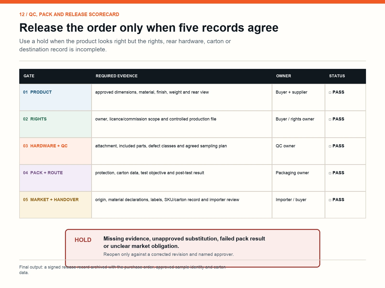 Wall art pilot release scorecard covering product, rights, hardware, route and market records