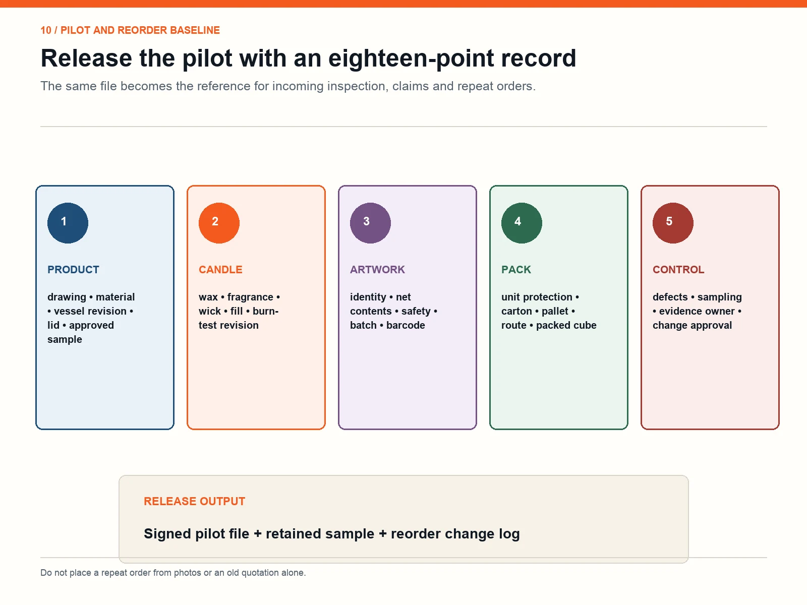 Pilot and reorder checklist covering product, candle, artwork, pack and control records