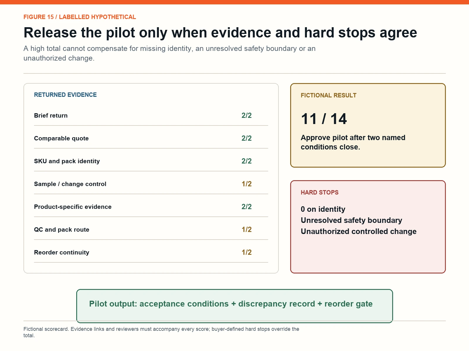 Hypothetical supplier evidence scorecard with hard-stop and pilot-release conditions