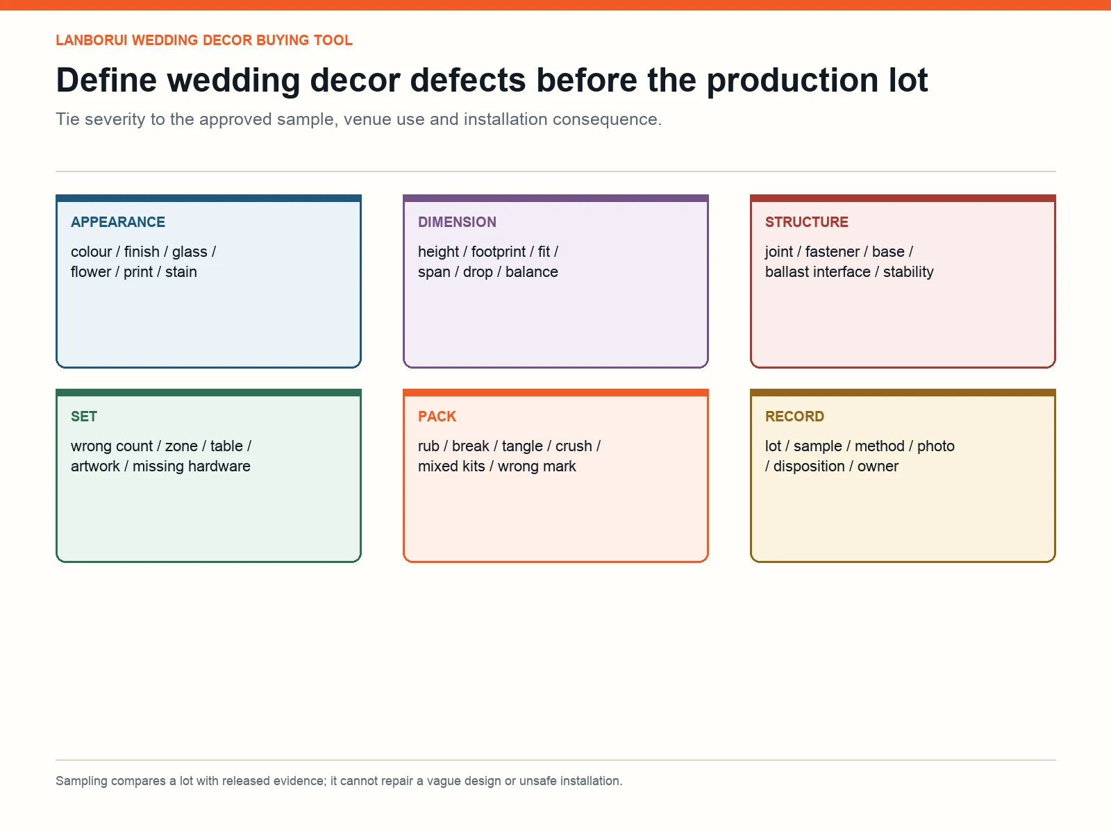 Wedding decor defect and inspection map for appearance, dimensions, structures, sets and packing