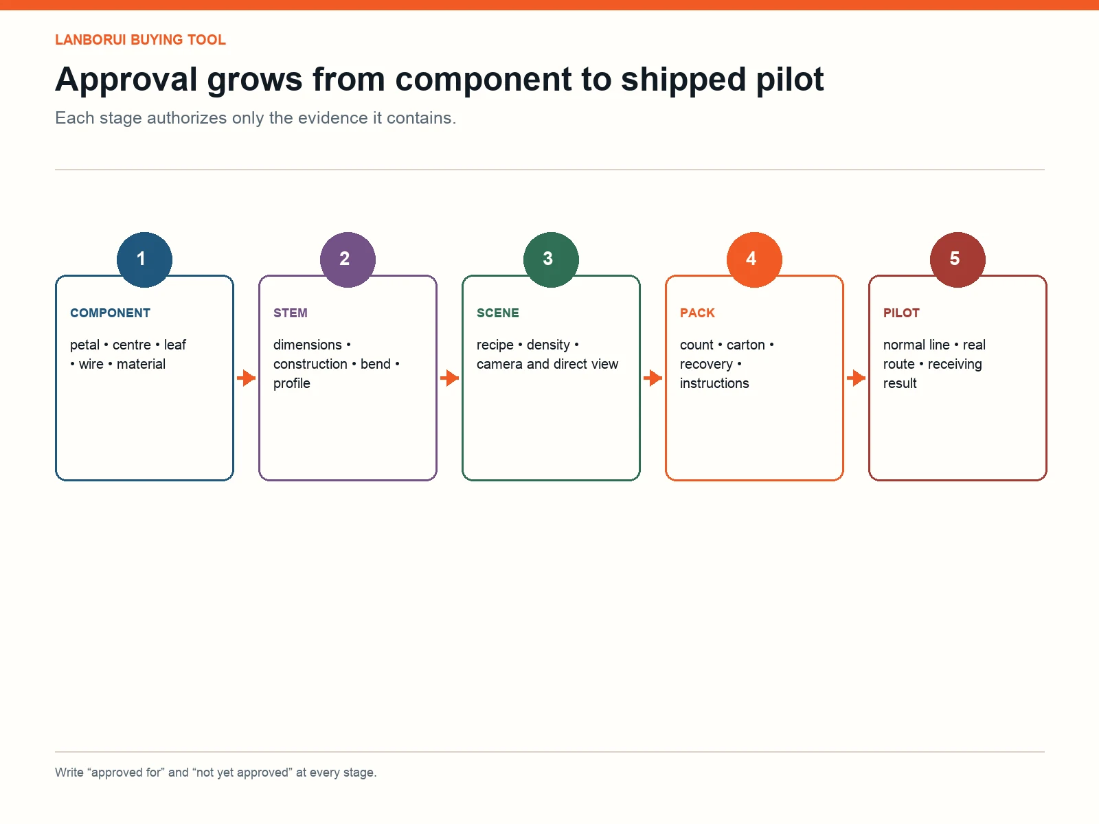 Artificial flower sample approval ladder from component and colour through stem, scene, pack and pilot