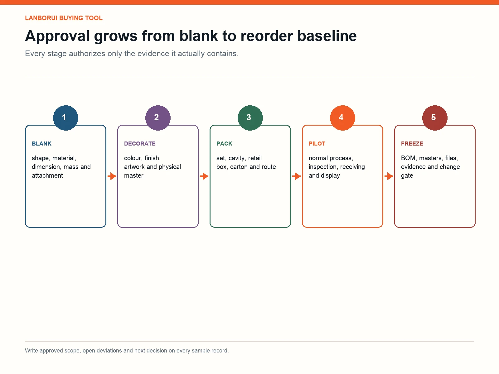 Christmas ornament sample, pilot and reorder release gate